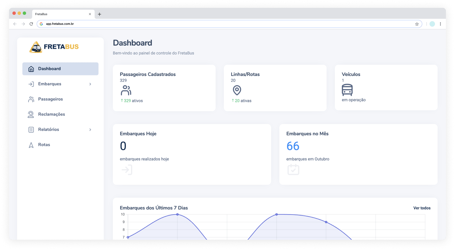 Dashboard de embarque com indicadores de SLA.